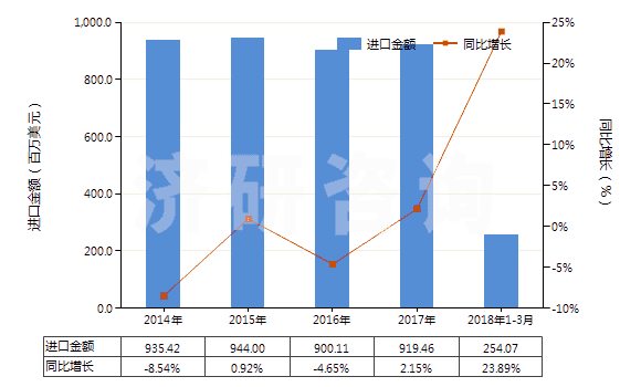 2014-2018年3月中國(guó)其他流量閥(HS84818039)進(jìn)口總額及增速統(tǒng)計(jì)